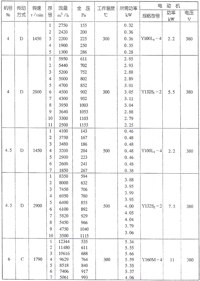 W4-62型高溫離心風(fēng)機(jī)參數(shù)二