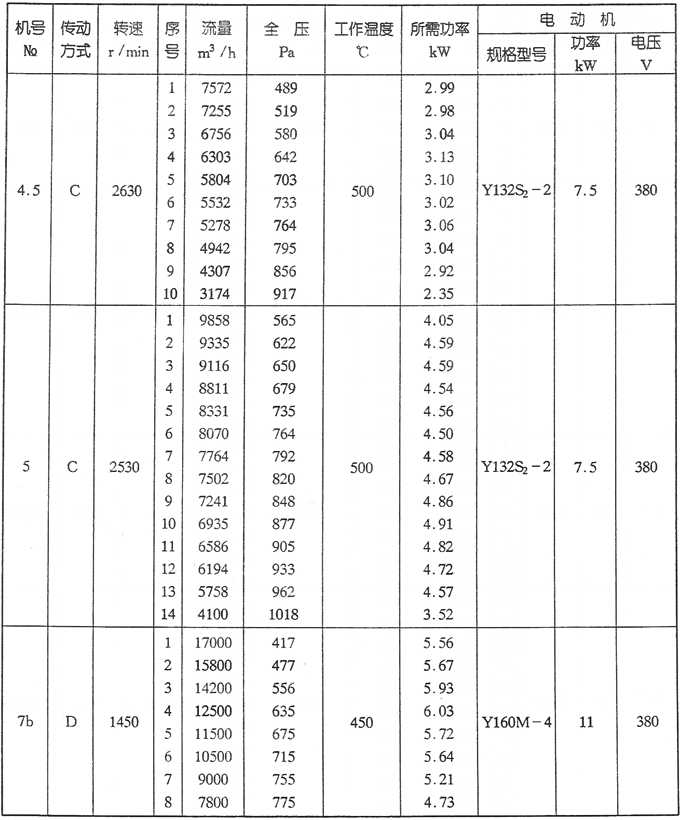 W4-62型高溫離心風(fēng)機(jī)參數(shù)三